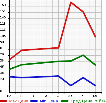 Аукционная статистика: График изменения цены NISSAN Ниссан  LEAF Лиф  2013 0 AZE0 X в зависимости от аукционных оценок