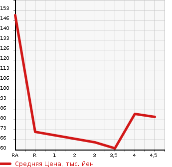 Аукционная статистика: График изменения цены NISSAN Ниссан  LEAF Лиф  2014 0 AZE0 X в зависимости от аукционных оценок