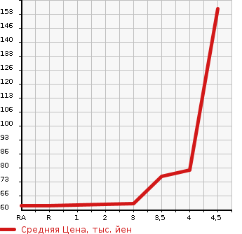 Аукционная статистика: График изменения цены NISSAN Ниссан  LEAF Лиф  2015 0 AZE0 X в зависимости от аукционных оценок