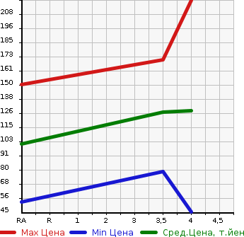 Аукционная статистика: График изменения цены NISSAN Ниссан  LEAF Лиф  2016 0 AZE0 X в зависимости от аукционных оценок