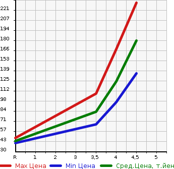 Аукционная статистика: График изменения цены NISSAN Ниссан  LEAF Лиф  2014 0 AZE0 X AERO STYLE в зависимости от аукционных оценок