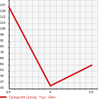 Аукционная статистика: График изменения цены NISSAN Ниссан  LEAF Лиф  2013 0 AZE0 X SC AIRBAG LESS в зависимости от аукционных оценок