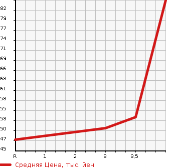 Аукционная статистика: График изменения цены NISSAN Ниссан  LEAF Лиф  2013 0 AZE0 X SIDE / CURTAIN AIR BAG LESS в зависимости от аукционных оценок