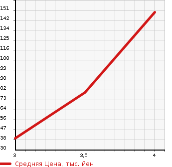 Аукционная статистика: График изменения цены NISSAN Ниссан  LEAF Лиф  2015 0 AZE0 X SIDE / CURTAIN AIR BAG LESS в зависимости от аукционных оценок