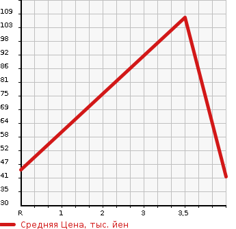 Аукционная статистика: График изменения цены NISSAN Ниссан  LEAF Лиф  2013 0 AZE0 X SIDE / CURTAIN SRS LESS в зависимости от аукционных оценок