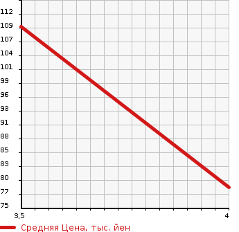 Аукционная статистика: График изменения цены NISSAN Ниссан  LEAF Лиф  2015 0 AZE0 X SIDE CURTAIN AIR BAG LESS в зависимости от аукционных оценок
