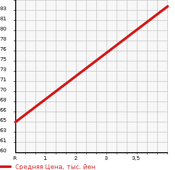 Аукционная статистика: График изменения цены NISSAN Ниссан  LEAF Лиф  2013 0 AZE0 X SIDE CURTAIN AIRBAG NOT EQUIPPED в зависимости от аукционных оценок