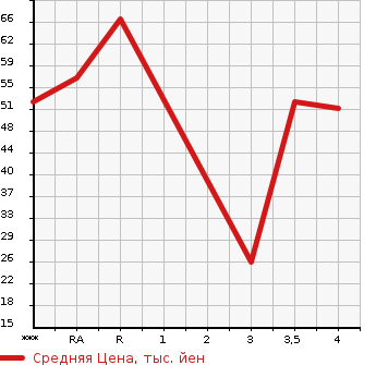 Аукционная статистика: График изменения цены NISSAN Ниссан  LEAF Лиф  2011 0 ZE0  в зависимости от аукционных оценок