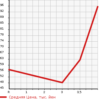 Аукционная статистика: График изменения цены NISSAN Ниссан  LEAF Лиф  2012 0 ZE0  в зависимости от аукционных оценок