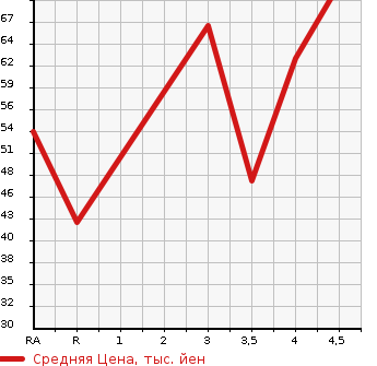 Аукционная статистика: График изменения цены NISSAN Ниссан  LEAF Лиф  2012 0 ZE0 G в зависимости от аукционных оценок