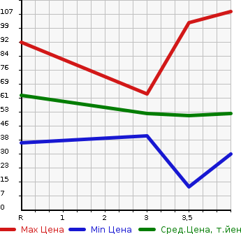 Аукционная статистика: График изменения цены NISSAN Ниссан  LEAF Лиф  2011 0 ZE0 X в зависимости от аукционных оценок
