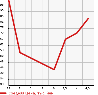 Аукционная статистика: График изменения цены NISSAN Ниссан  LEAF Лиф  2012 0 ZE0 X в зависимости от аукционных оценок