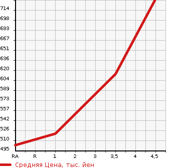 Аукционная статистика: График изменения цены NISSAN Ниссан  LEAF Лиф  2018 0 ZE1  в зависимости от аукционных оценок