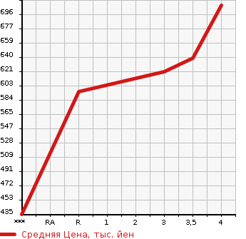 Аукционная статистика: График изменения цены NISSAN Ниссан  LEAF Лиф  2019 0 ZE1  в зависимости от аукционных оценок
