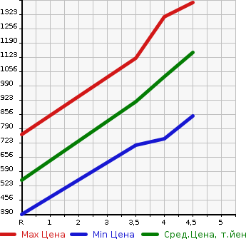 Аукционная статистика: График изменения цены NISSAN Ниссан  LEAF Лиф  2019 0 ZE1 NISMO в зависимости от аукционных оценок