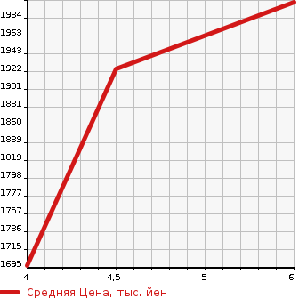 Аукционная статистика: График изменения цены NISSAN Ниссан  LEAF Лиф  2021 0 ZE1 NISMO в зависимости от аукционных оценок