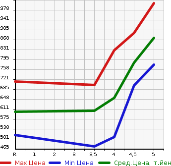 Аукционная статистика: График изменения цены NISSAN Ниссан  LEAF Лиф  2019 0 ZE1 S в зависимости от аукционных оценок