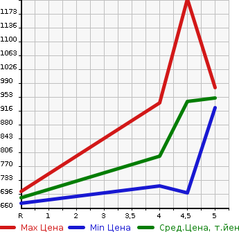 Аукционная статистика: График изменения цены NISSAN Ниссан  LEAF Лиф  2020 0 ZE1 S в зависимости от аукционных оценок