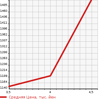 Аукционная статистика: График изменения цены NISSAN Ниссан  LEAF Лиф  2021 0 ZE1 S в зависимости от аукционных оценок