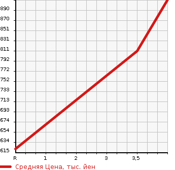 Аукционная статистика: График изменения цены NISSAN Ниссан  LEAF Лиф  2020 0 ZE1 X в зависимости от аукционных оценок