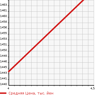 Аукционная статистика: График изменения цены NISSAN Ниссан  LEAF Лиф  2021 0 ZE1 X в зависимости от аукционных оценок