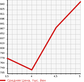 Аукционная статистика: График изменения цены NISSAN Ниссан  LEAF Лиф  2019 0 ZE1 X 10 MANDAIKINEN CAR в зависимости от аукционных оценок