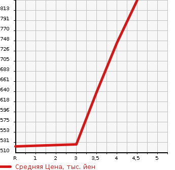 Аукционная статистика: График изменения цены NISSAN Ниссан  LEAF Лиф  2018 0 ZE1 X 10 TEN THOUSAND PCS MEMORY CAR в зависимости от аукционных оценок