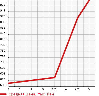 Аукционная статистика: График изменения цены NISSAN Ниссан  LEAF Лиф  2019 0 ZE1 X 10 TEN THOUSAND PCS MEMORY CAR в зависимости от аукционных оценок