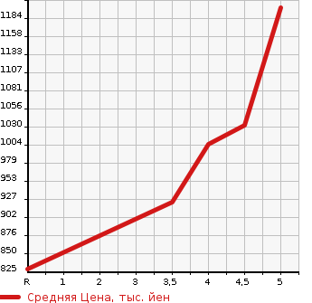 Аукционная статистика: График изменения цены NISSAN Ниссан  LEAF Лиф  2020 0 ZE1 X V SELECTION в зависимости от аукционных оценок