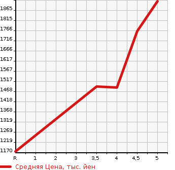 Аукционная статистика: График изменения цены NISSAN Ниссан  LEAF Лиф  2022 0 ZE1 X V SELECTION в зависимости от аукционных оценок