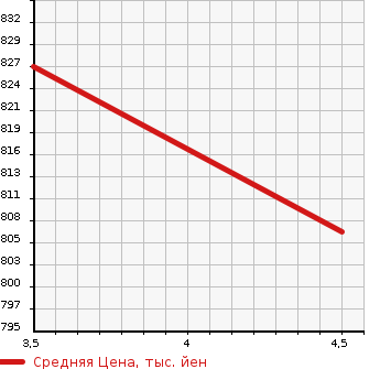 Аукционная статистика: График изменения цены NISSAN Ниссан  LEAF Лиф  2019 0 ZE1 X10 TEN THOUSAND PCS MEMORY CAR в зависимости от аукционных оценок