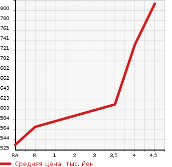 Аукционная статистика: График изменения цены NISSAN Ниссан  LEAF Лиф  2018 0 ZE1 XJUU MANDAIKINEN CAR в зависимости от аукционных оценок