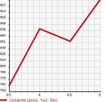 Аукционная статистика: График изменения цены NISSAN Ниссан  LEAF Лиф  2019 0 ZE1 XJUU MANDAIKINEN CAR в зависимости от аукционных оценок