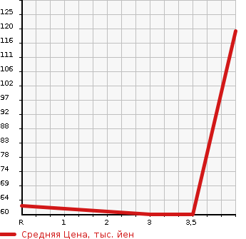 Аукционная статистика: График изменения цены NISSAN Ниссан  LEAF Лиф  2013 65535 AZE0 G в зависимости от аукционных оценок