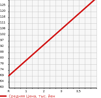 Аукционная статистика: График изменения цены NISSAN Ниссан  LEAF Лиф  2014 65535 AZE0 G в зависимости от аукционных оценок