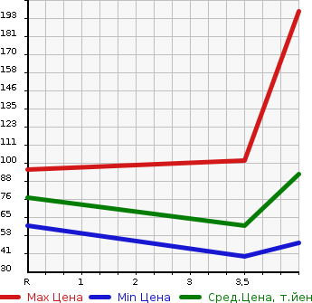 Аукционная статистика: График изменения цены NISSAN Ниссан  LEAF Лиф  2014 65535 AZE0 S в зависимости от аукционных оценок