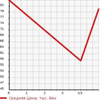 Аукционная статистика: График изменения цены NISSAN Ниссан  LEAF Лиф  2015 65535 AZE0 S в зависимости от аукционных оценок