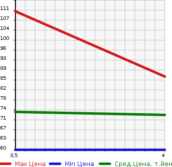 Аукционная статистика: График изменения цены NISSAN Ниссан  LEAF Лиф  2014 65535 AZE0 X в зависимости от аукционных оценок