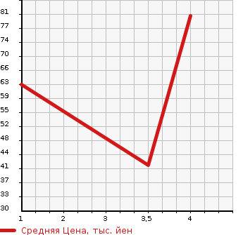 Аукционная статистика: График изменения цены NISSAN Ниссан  LEAF Лиф  2014 65535 AZE0 X AERO STYLE в зависимости от аукционных оценок