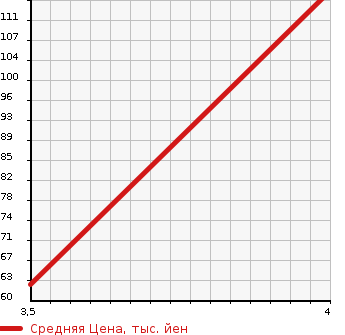 Аукционная статистика: График изменения цены NISSAN Ниссан  LEAF Лиф  2015 65535 AZE0 X AERO STYLE в зависимости от аукционных оценок