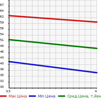 Аукционная статистика: График изменения цены NISSAN Ниссан  LEAF Лиф  2011 65535 ZE0  в зависимости от аукционных оценок