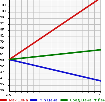 Аукционная статистика: График изменения цены NISSAN Ниссан  LEAF Лиф  2011 65535 ZE0 G в зависимости от аукционных оценок