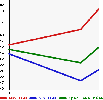 Аукционная статистика: График изменения цены NISSAN Ниссан  LEAF Лиф  2012 65535 ZE0 G в зависимости от аукционных оценок