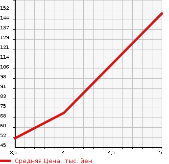 Аукционная статистика: График изменения цены NISSAN Ниссан  LEAF Лиф  2012 65535 ZE0 X в зависимости от аукционных оценок