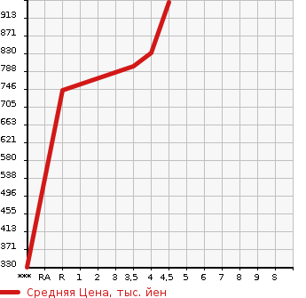 Аукционная статистика: График изменения цены NISSAN Ниссан  LEAF Лиф  2018 65535 ZE1 G в зависимости от аукционных оценок