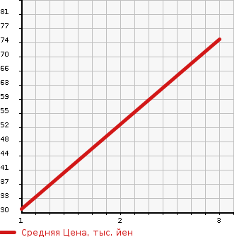 Аукционная статистика: График изменения цены NISSAN Ниссан  LEAF Лиф  2013 70 AZE0 S в зависимости от аукционных оценок