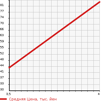 Аукционная статистика: График изменения цены NISSAN Ниссан  LEAF Лиф  2012 9999 ZE0 G в зависимости от аукционных оценок