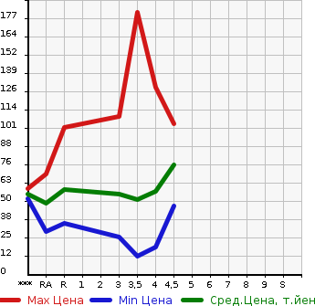 Аукционная статистика: График изменения цены NISSAN Ниссан  LEAF Лиф  2011 в зависимости от аукционных оценок