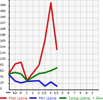 Аукционная статистика: График изменения цены NISSAN Ниссан  LEAF Лиф  2013 в зависимости от аукционных оценок