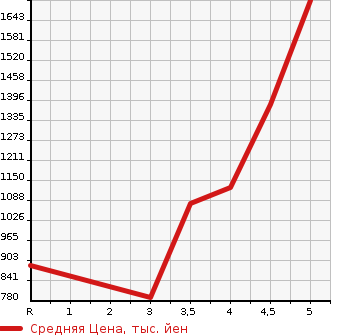 Аукционная статистика: График изменения цены NISSAN Ниссан  LEAF Лиф  2020 в зависимости от аукционных оценок